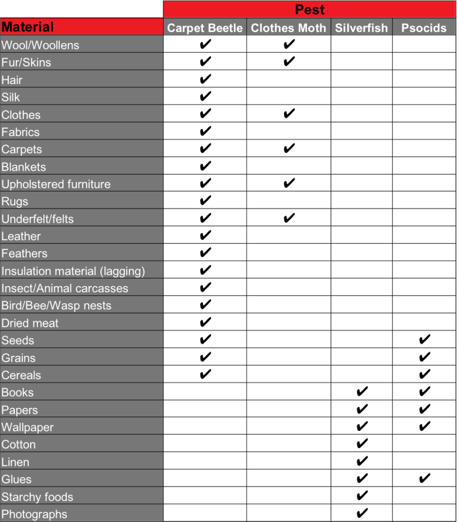 Table showing the food preferences for the common fabric pests - carpet beetles, clothes moths, silverfish and booklice.